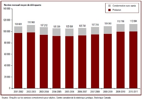 Au cours des six dernières années, le nombre de délinquants sous responsabilité provinciale ou territoriale qui purgent leur peine dans la collectivité a augmenté