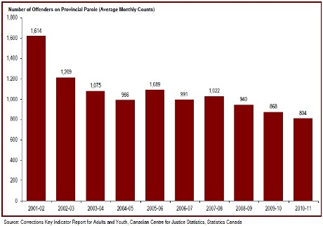 The number of offenders on provincial parole has decreased over the past decade