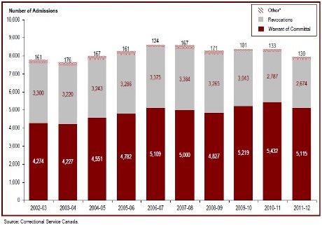 The number of admissions to federal jurisdiction has fluctuated