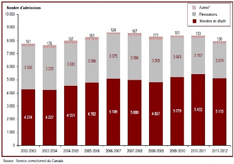 Le nombre de délinquants admis dans des établissements fédéraux a fluctué