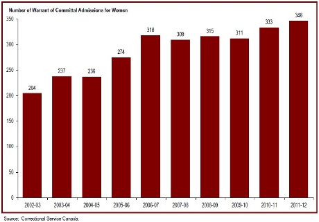 The number of women admitted from the courts to federal jurisdiction has increased over the past ddecade
