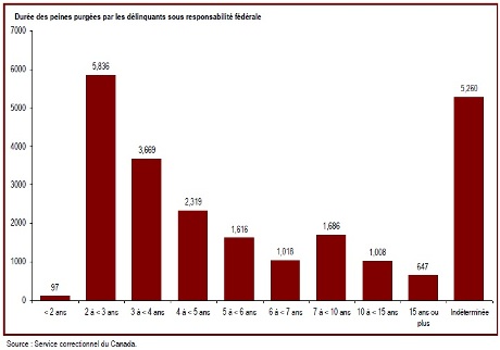 Presque la moitié des délinquants sous responsabilité fédérale purgent une peine de cinq ans ou plus