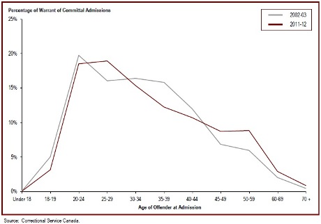 Offender age at admission to federal jurisdiction is increasing