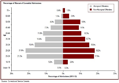 The average age at admission is lower for Aboriginal offenders than for non-Aboriginal offenders