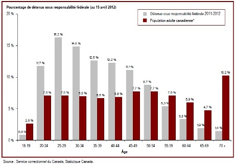 Vingt et un pour cent des détenus sous responsabilité fédérale ont 50 ans ou plus