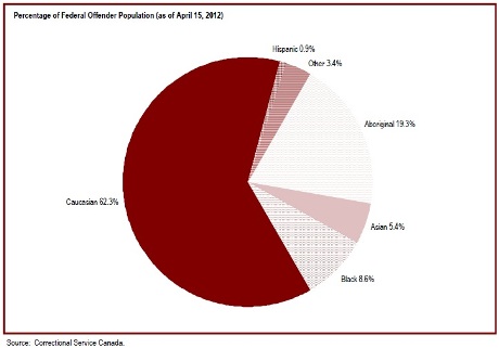 62% of federal offenders are Caucasian