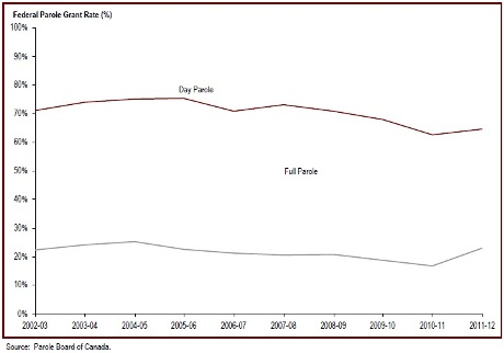 The federal day and full parole grant rates are increased in 2011-12