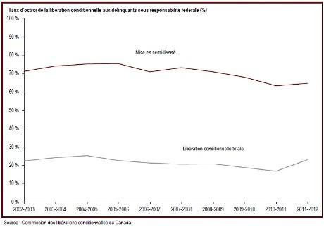 Les taux d'octroi de la semi-liberté et de la libération conditionnelle totale de ressort fédéral ont augmentées en 2011-2012