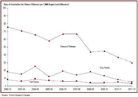 Over the past decade, the rate of violent conviction for offenders while under supervision has declined