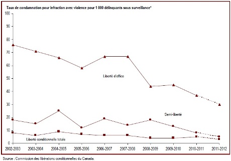 Au cours des dix dernières années, le taux de condamnation pour une infraction avec violence chez les délinquants sous surveillance a diminué