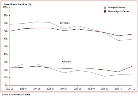 The federal full parole grant rate for Aboriginal offenders increased for the second consecutive year