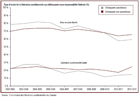 Le taux d'octroi de la libération conditionnelle totale aux délinquants autochtones a augmenté pour la deuxième année consécutive