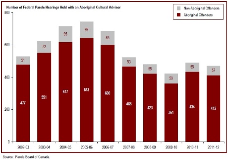 Federal parole hearings involving an Aboriginal Cultural Advisor decreased in 2011-12
