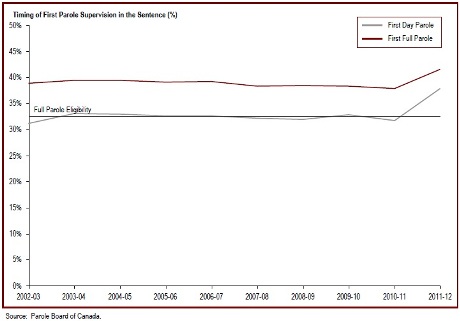 Proportion  of sentence served prior to being released on parole is the highest since  2002-03