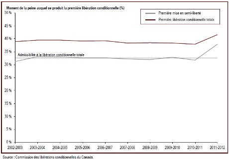 La proportion des peines purgées avant la mise en liberté conditionnelle est la plus élevée depuis 2002-2003