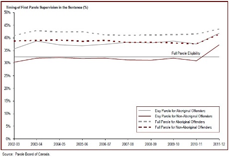 Aboriginal offenders serve a higher proportion of their sentences before being released on parole