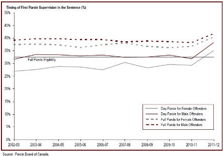 Female offenders serve a lower proportion of their sentences than male offenders before being released on parole