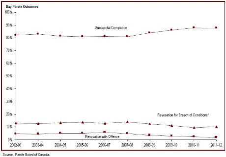 The majority of federal day paroles are successfully completed