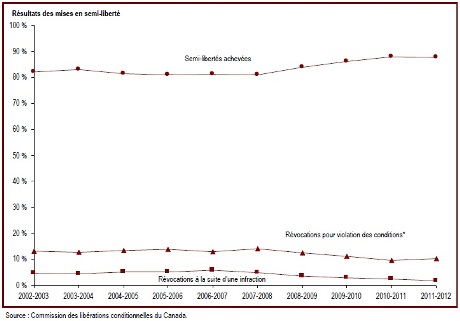 La majorité des semi-libertés de ressort fédéral sont achevées