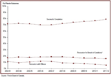 The majority of federal full paroles are successfully completed