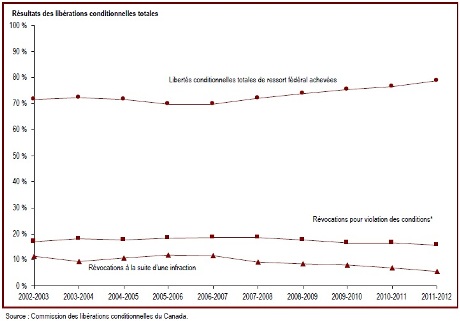 La majorité des libérations conditonnelles totales de ressort fédéral sont achevées