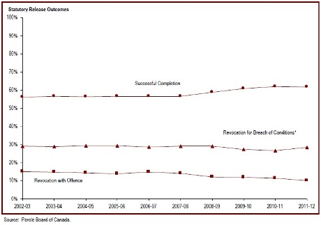 Statutory  releases have the lowest rates of successful completion