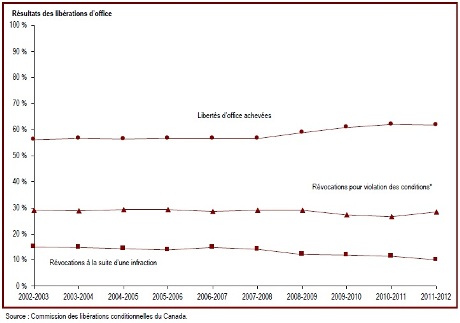 Les libérations d'office ont le taux de réussite le plus bas