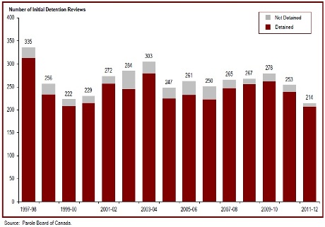 The number of initial detention reviews is the lowest since 1997-98