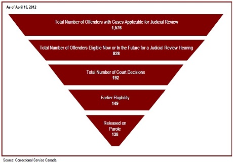 78% of judicial review hearings result in earlier parole eligibility