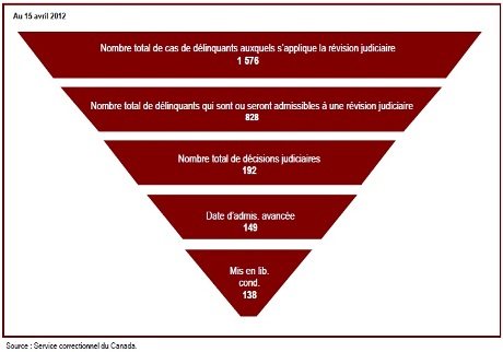 À l'issue de 78 % des audiences de révision judiciaire, la date d'admissibilité à la libération conditionnelle est avancée