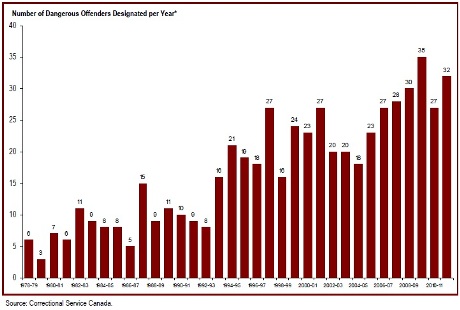 The number of dangerous offender designations has increased since 2011-12