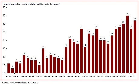 Le nombre de délinquants désignés comme délinquants dangereux a augmenté en 2011-2012