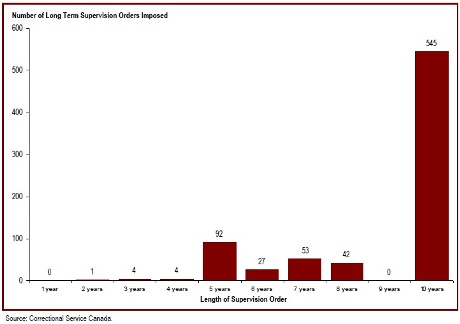 Most long term supervision orders are for a 10-year period