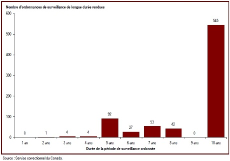 La plupart des ordonnances de surveillance de longue durée sont pour une période de dix ans
