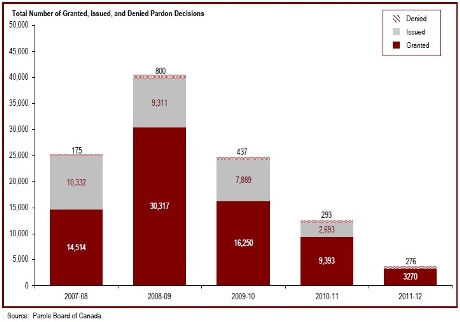 The number of pardon applications processed decreased for a third consecutive year