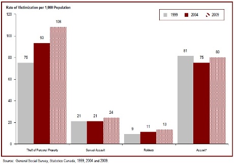 Victimization rates for theft of personal property have increased