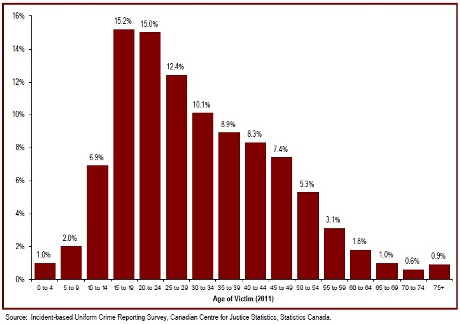 The majority of victims of violent crime are under 30