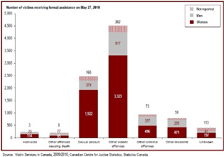 The majority of victims receiving services are victims of violent crime