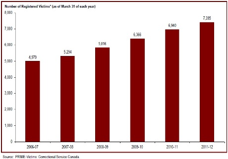The number of victims registered with the federal correctional system  has increased