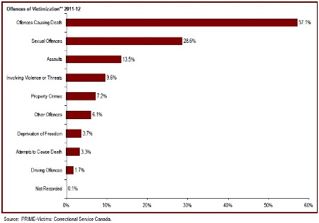 Offences causing death are the most common type of offence** that harmed the victims registered* with correctional services Canada