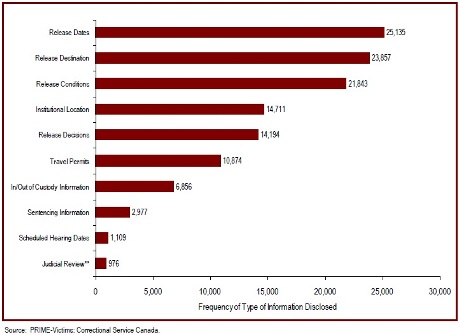 Release information is the most common type of information provided during a notification to registered victims* with correctional services Canada