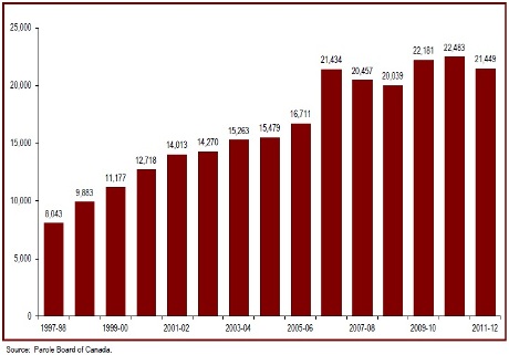 Parole Board of Canada contacts with victims have decreased