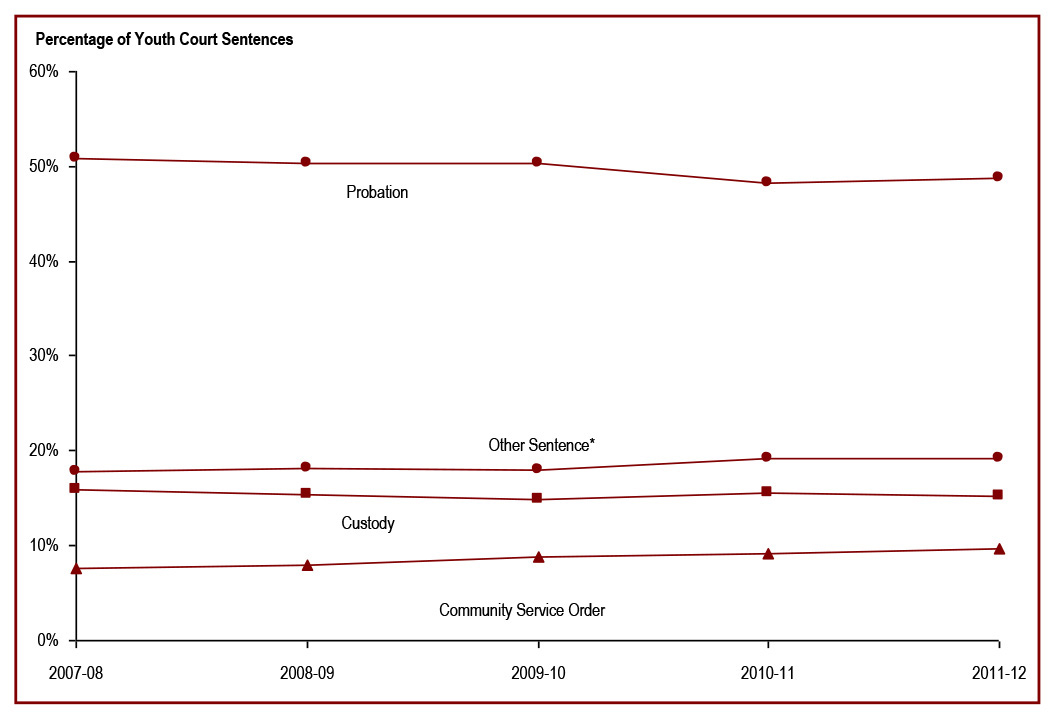 The most common sentence for youth is probation - percentage of youth court sentences