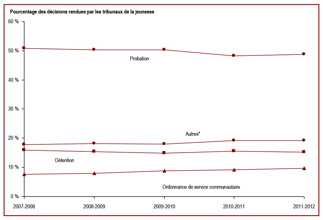 La peine la plus fréquente pour les jeunes est la probation - Pourcentage des décisions rendues par les tribunaux de la jeunesse