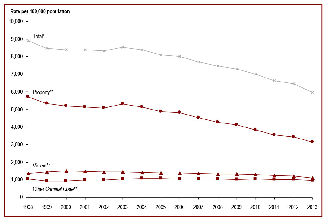 Police-reported crime rate has been decreasing since 1998 - Rate per 100,000 population