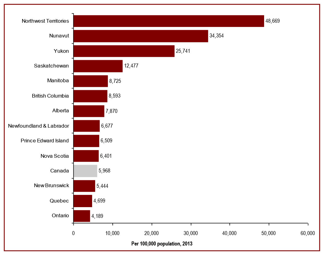 Crime rates are higher in the west and highest in the north