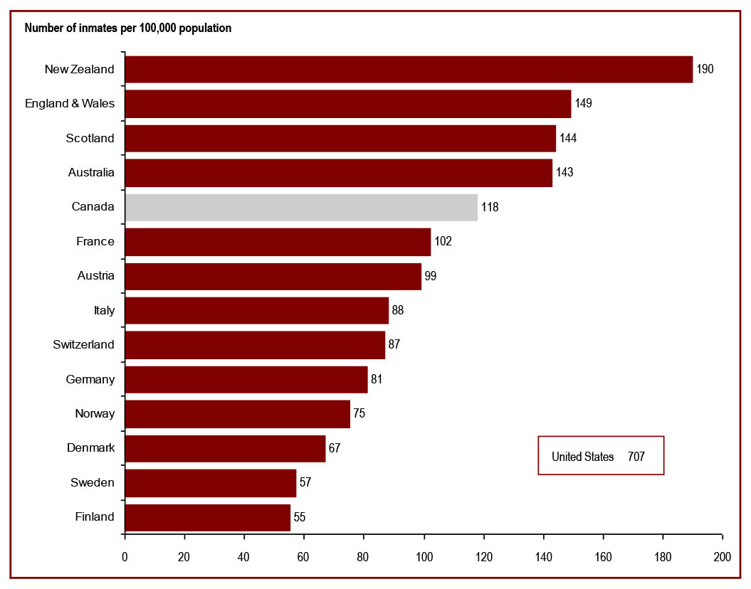 Canada's incarceration rate is high relative to most western European countries - Number of inmates per 100,000 population