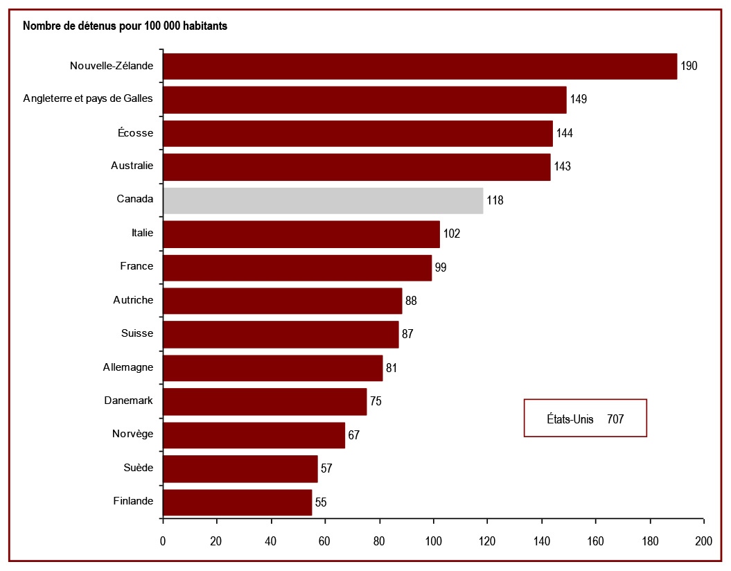 Le taux d’incarcération au Canada est relativement élevé par rapport à celui de la majorité des pays de l’Europe de l’Ouest - Nombre de détenus pour 100 000 habitants