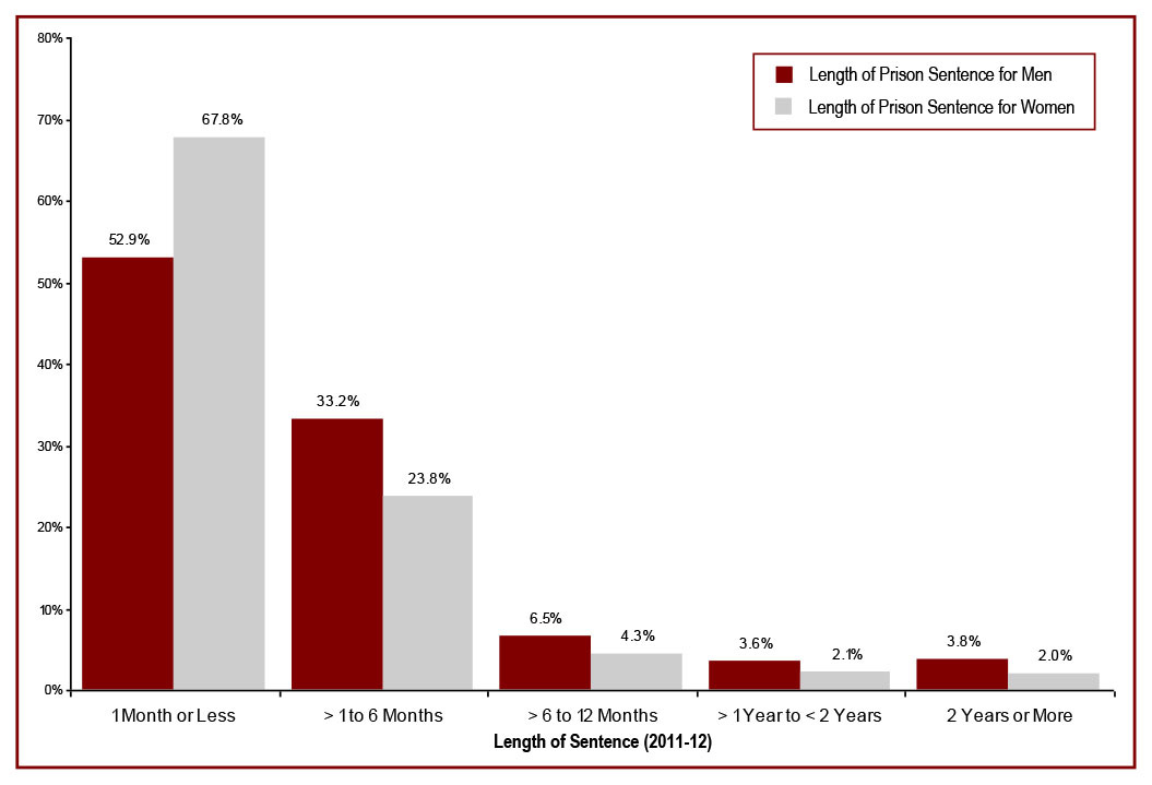 Most adult custodial sentences ordered by the court are short