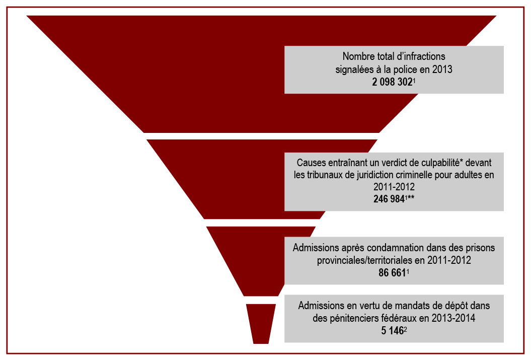 Un nombre relativement peu élevé de crimes conduisent à l’imposition de peines de détention dans des pénitenciers fédéraux